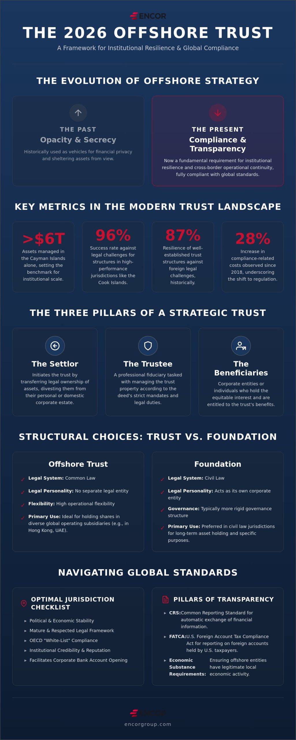 Guide to Offshore Trusts: Asset Protection & Compliance